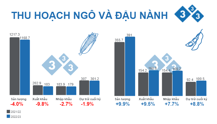 Nguồn: USDA - WASDE.&nbsp;12 th&aacute;ng 10, 2022. Số liệu đơn vị triệu tấn.
